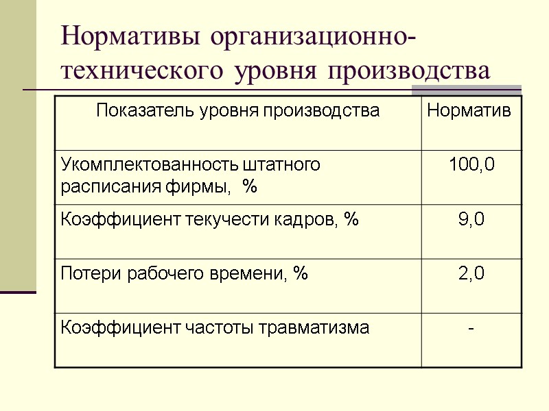 Нормативы организационно-технического уровня производства
